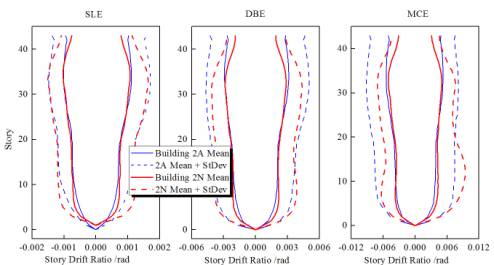 Fig. 3 Story drift ratio responses of Buildings 2A and 2N