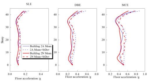 Fig. 4 Floor acceleration responses of Buildings 2A and 2N
