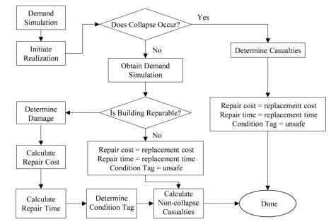 Fig. 5 Seismic performance assessment method proposed in FEMA P-58 (FEMA 2012a)