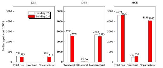 Fig. 7 Comparison of median repair costs in Buildings 2A and 2N