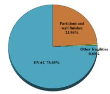 Fig. 8 Composition of total repair costs for Buildings 2A and 2N