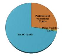 Fig. 8 Composition of total repair costs for Buildings 2A and 2N