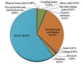 Fig. 8 Composition of total repair costs for Buildings 2A and 2N