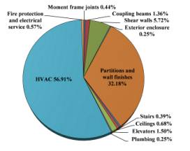 Fig. 8 Composition of total repair costs for Buildings 2A and 2N