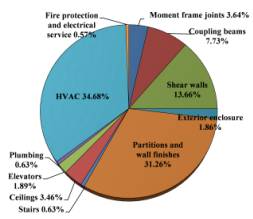 Fig. 8 Composition of total repair costs for Buildings 2A and 2N