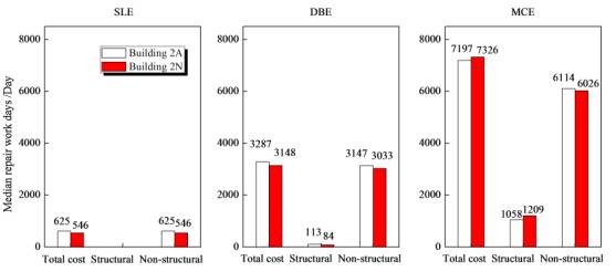 Fig. 9 Comparison of median repair workdays in Buildings 2A and 2N