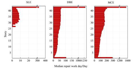 Fig. 10 Distribution of median repair workdays in Buildings 2A and 2N