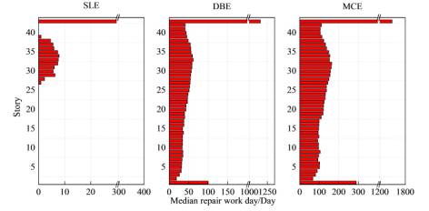 Fig. 10 Distribution of median repair workdays in Buildings 2A and 2N