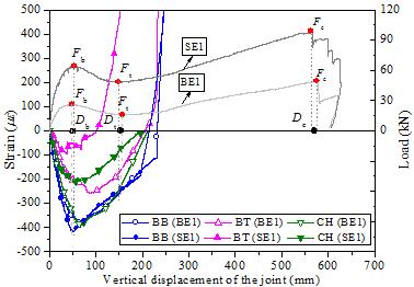 Figure 13 Reinforcement strains at Section B of BE1 and SE1