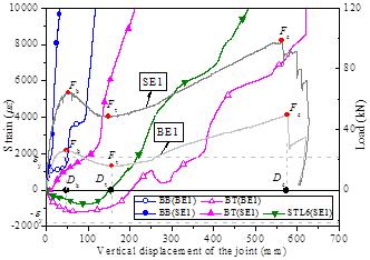 Figure 14 Reinforcement strains at Section C of BE1 and SE1