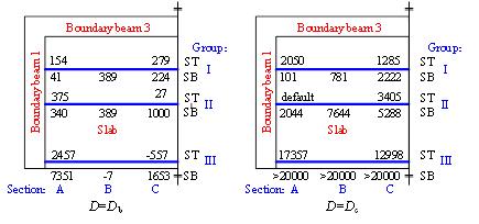 Figure 15 Strains of the X-direction reinforcements in the slab of SE1