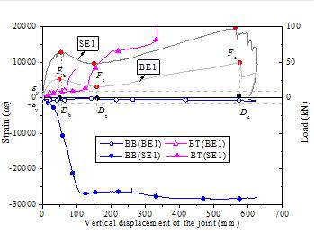 Figure 17 Reinforcement strains at Section G of BE1 and SE1