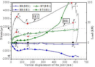 Figure 18 Reinforcement strains at Section H of BE1 and SE1