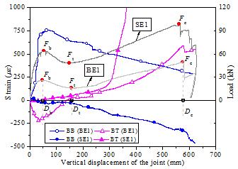 Figure 19 Reinforcement strains at Section I of BE1 and SE1