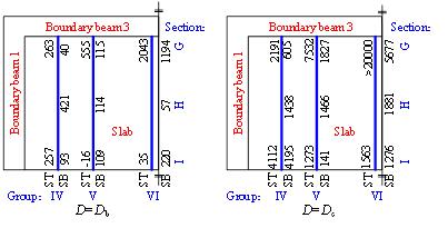 Figure 20 Strains of the Y-direction reinforcement in the slab of SE1 