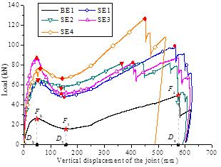 Figure 21 Load-displacement curves of all the specimens