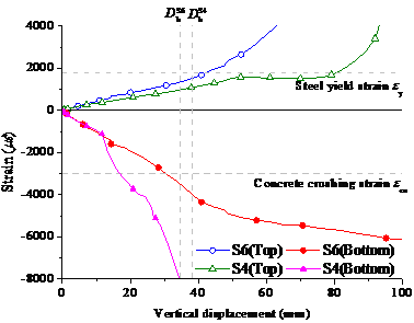 Figure 13 Strains developments of the rebars at Section A of S4 and S6 