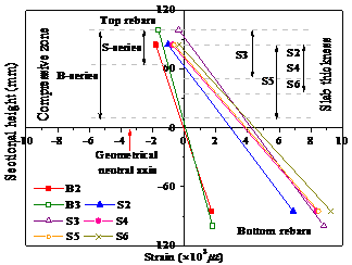 Figure 14 Strains of the beam rebars at Section C of all specimens under Fb