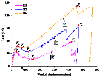 Figure 16 Load-displacement curves of S6, S2, and B2