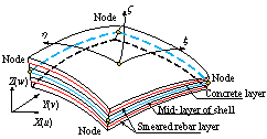 Figure 2 Fiber beam and multi-layer shell elements