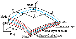 Figure 2 Fiber beam and multi-layer shell elements