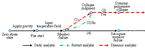 Figure 3 Analysis procedure