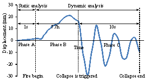 Figure 8 Time history of the horizontal displacement of Point D 