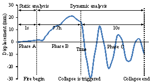 Figure 8 Time history of the horizontal displacement of Point D 