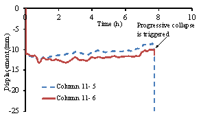 Figure 9 Time history responses of the columns