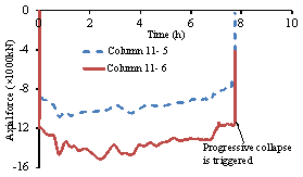 Figure 9 Time history responses of the columns