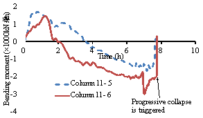 Figure 9 Time history responses of the columns