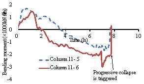 Figure 9 Time history responses of the columns