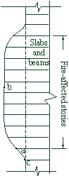 Figure 10 Deformation of the column (deformation magnification scale 1:40) 