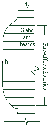 Figure 10 Deformation of the column (deformation magnification scale 1:40) 