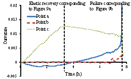 Figure 11 Time history of the curvatures of the column