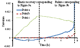 Figure 11 Time history of the curvatures of the column