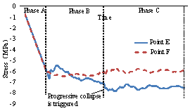 Figure 12 Time history of the surrounding structures