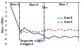 Figure 12 Time history of the surrounding structures