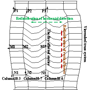 Figure 13 Force redistribution in the structure