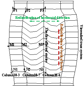 Figure 13 Force redistribution in the structure