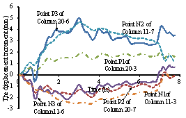 Figure 13 Force redistribution in the structure
