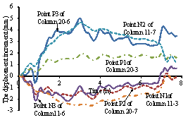 Figure 13 Force redistribution in the structure