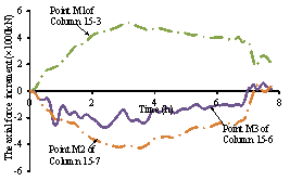 Figure 13 Force redistribution in the structure