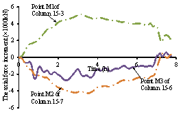 Figure 13 Force redistribution in the structure