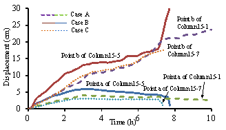 Figure 14 Lateral displacement of fire-affected columns