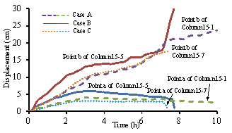 Figure 14 Lateral displacement of fire-affected columns