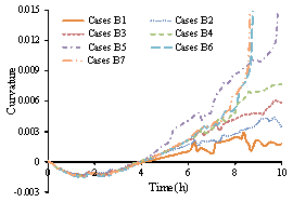 Figure 15 Time history of the curvature of Point a for different cases 