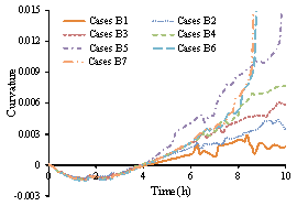 Figure 15 Time history of the curvature of Point a for different cases 