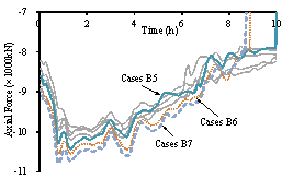 Figure 16 Time history of the axial force of Column 15-5 for different cases (the gray line represents cases B1-B4)