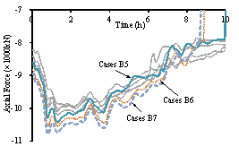 Figure 16 Time history of the axial force of Column 15-5 for different cases (the gray line represents cases B1-B4)